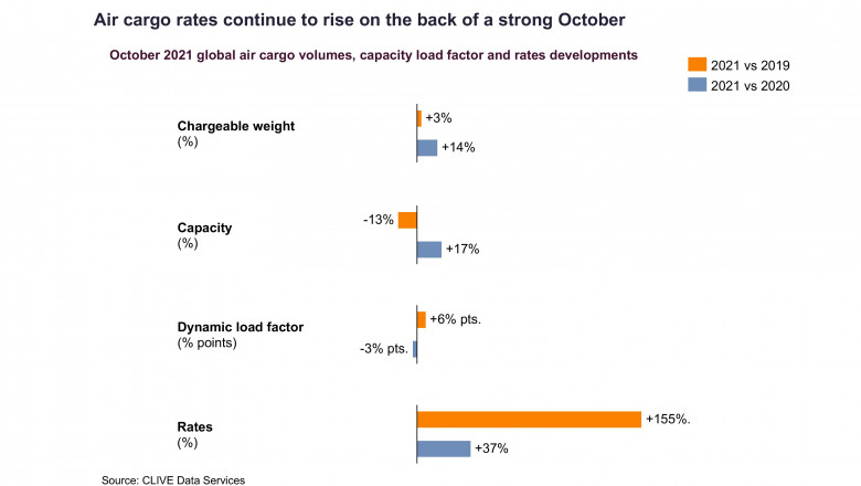 No sign of peak season demand surge but air cargo rates are up again