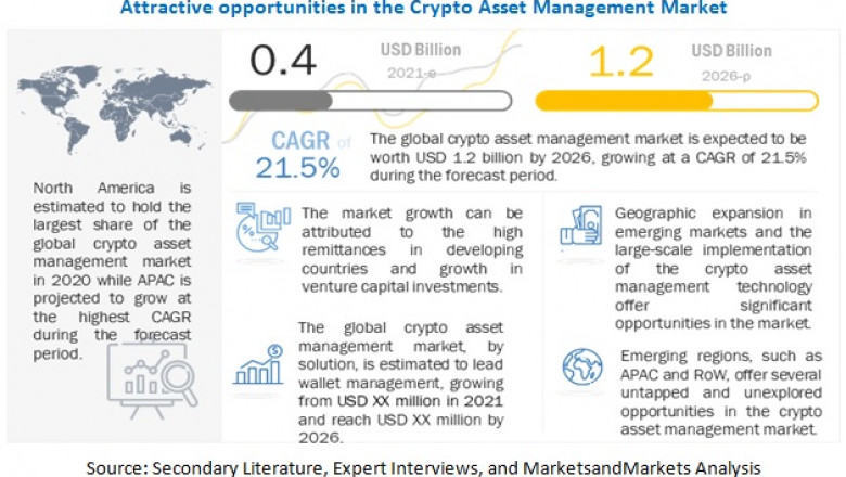 Crypto Asset Management Market Size, Share and Global Market Forecast to 2026 : MarketsandMarkets
