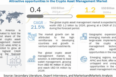 Crypto Asset Management Market Size, Share and Global Market Forecast to 2026 : MarketsandMarkets