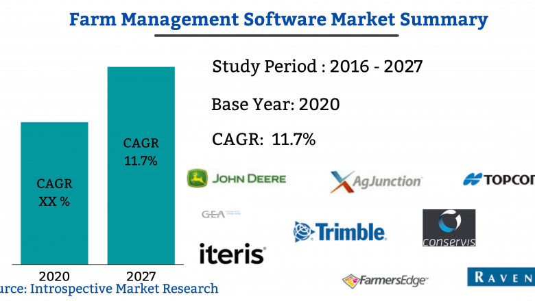 Global Farm Management Software Market 2021 Size Analysis, Strategies, Opportunities and Future Trends By 2027