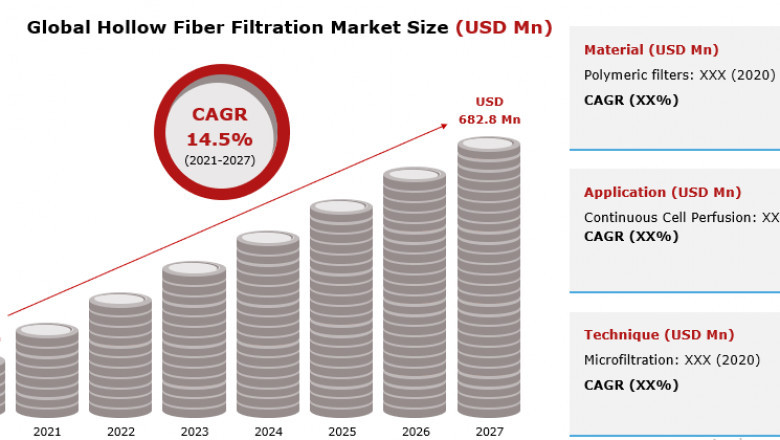 Hollow Fiber Filtration Market will Grow with CAGR 14.5% From 2020 to 2027