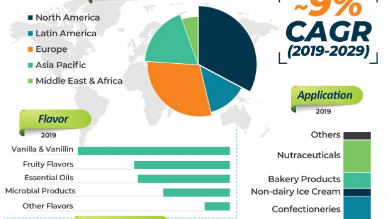 Biotech Flavors Market Overview, Scope and Advancement Outlook till 2029