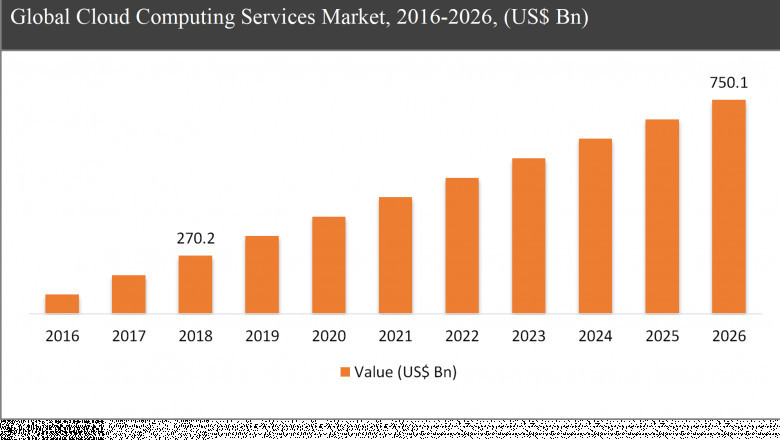 Cloud Computing Services Market Size Share 2021- 2027 massive Growth by Key Region, Global Trend, Future Demand and Competitive Research.