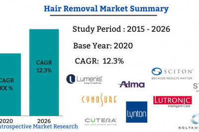 Huge Opportunities in Hair Removal Market 2021: Focus on Advance Technology, Future Plans and Major Players like Solta Medical, Lumenis, Cynosure, Strata Skin Sciences