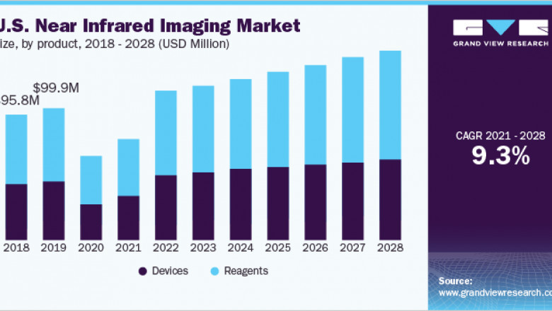 Near Infrared Imaging Market Overview, Analysis And Forecast To 2028
