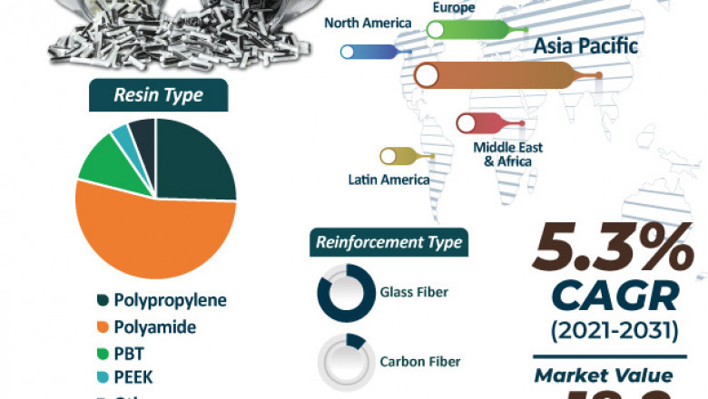 Short Fiber Thermoplastics Market - Global Industry Report, 2031