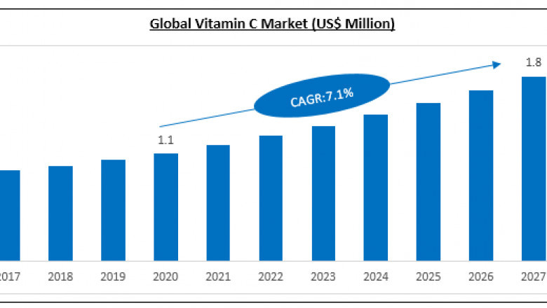 Global Vitamin C Market Report for Industry Professional consist of Future Trend and Analysis of Key Distribution Channels and Forecast 2021 to 2027