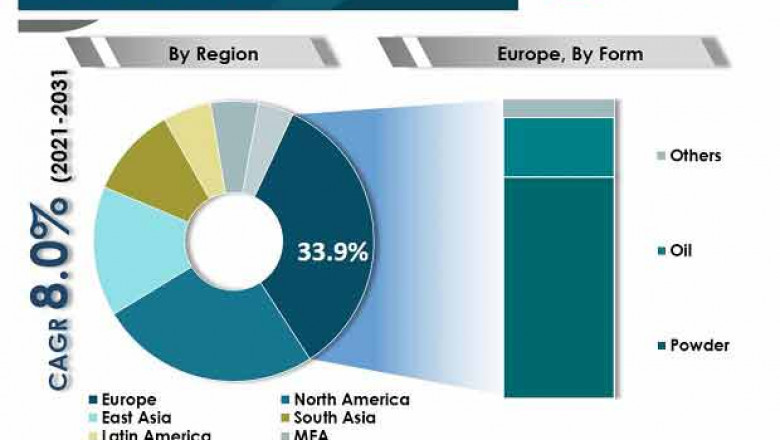 Moringa Supplements Market - Global Industry Report, 2031