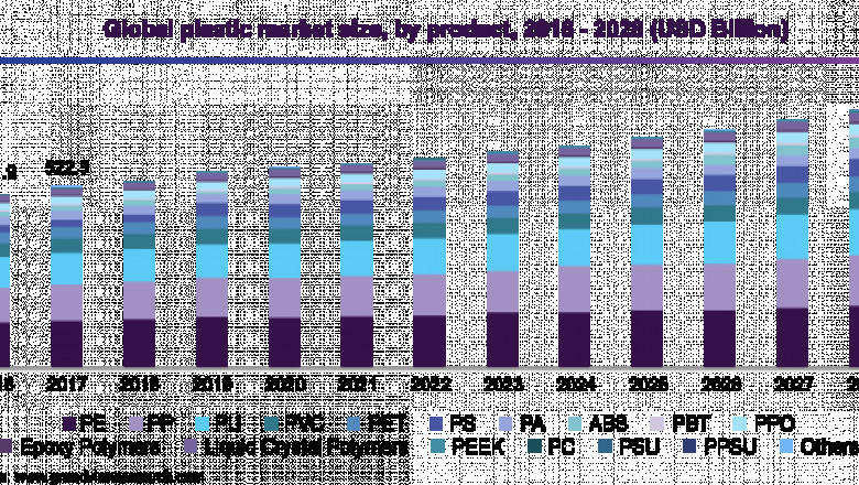 Plastic Market: Future Demand, Market Analysis & Outlook to 2028