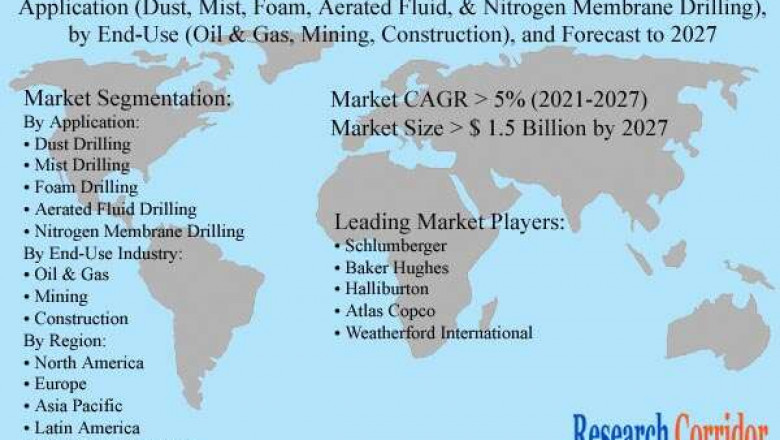 Global Air Core Drilling Market Size, Share, Growth, Global Trends, Industry Analysis and Forecast to 2027