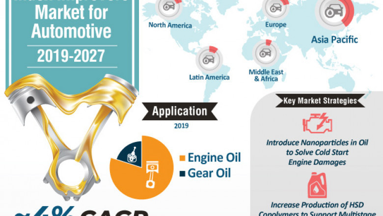 Key Drivers of Viscosity Index Improvers Market for Automotive