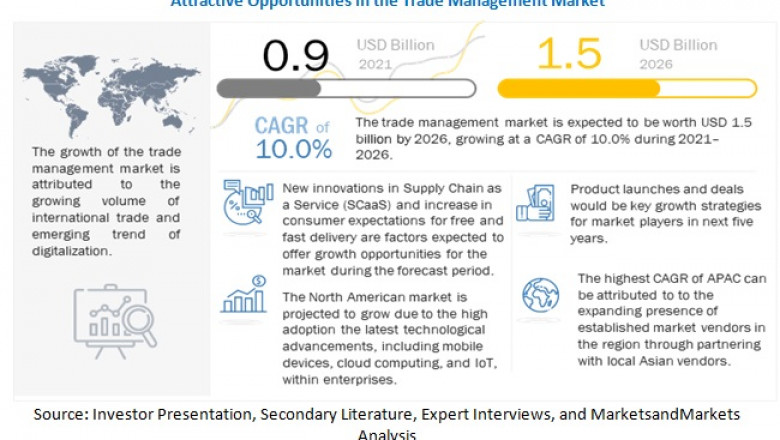 Trade Management Market Size, Share and Global Market Forecast to 2026 : MarketsandMarkets