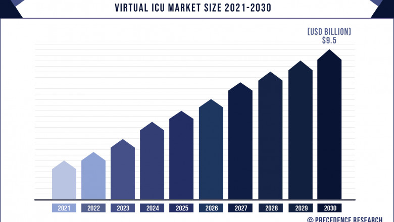 Virtual ICU Market Growing at a Impressive CAGR 15.8% by 2027