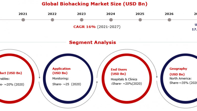 In-Depth Analysis of Biohacking Market by Key Company Profiles, Types, Applications and Forecast to 2027