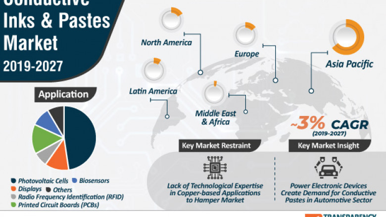 Key Drivers of Conductive Inks & Pastes Market