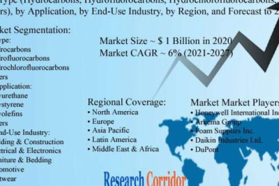 Global Foam Blowing Agents Market Size, Share, Growth, Global Trends, Industry Analysis and Forecast to 2027