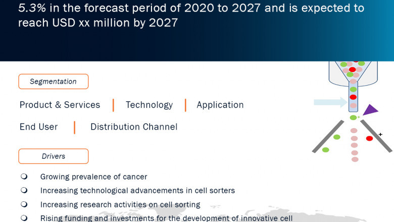 Cell Sorting Market by Product and Services (Cell Sorters, Reagents and Kits, Consumables, Cell Sorting Services), Technology, Application (Research, Clinical), End User
