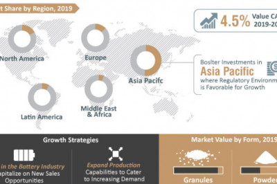 Specialty Carbon Black Market - Global Industry Analysis 2027