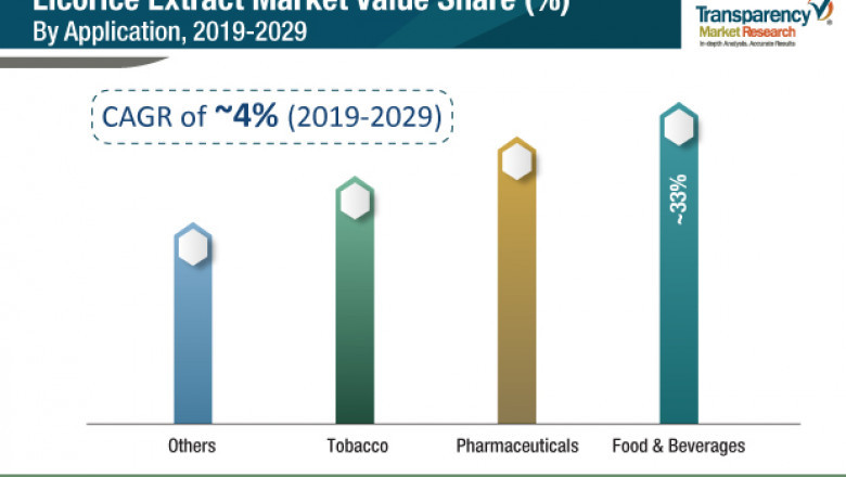 Global Licorice Extract Market To Reach A Valuation Of ~US$ 2.9 Bn By 2029
