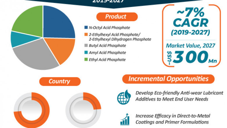 North America Acid Phosphates Market Key Drivers and Competition Landscape By 2027