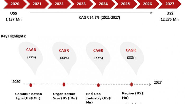 Status of Rich Communication Services Market by CAGR value, Industry Trends and Regional Analysis