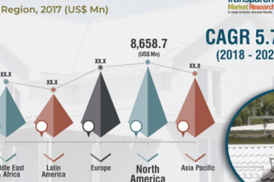 Cool Roofs Market to Reach Over US$ 20.7 Bn by 2026