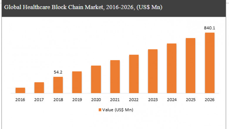 Global Healthcare Blockchain Market Size by Application, Trends, Growth, Opportunities and Forecast 2021 to 2027