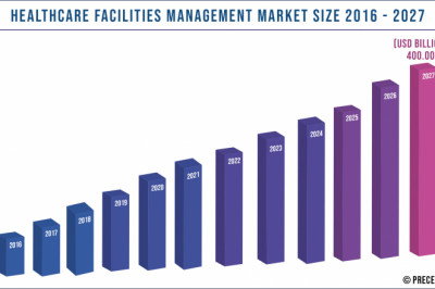 Healthcare Facilities Management Market to Expand at a CAGR of 13.2 % From 2021 to 2027