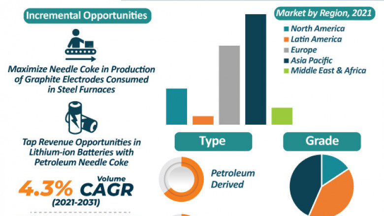 Needle Coke Market - Global Industry Report, 2031