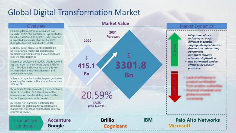 Digital Transformation Market is Estimated to Reach $3301.8 Billion by 2031