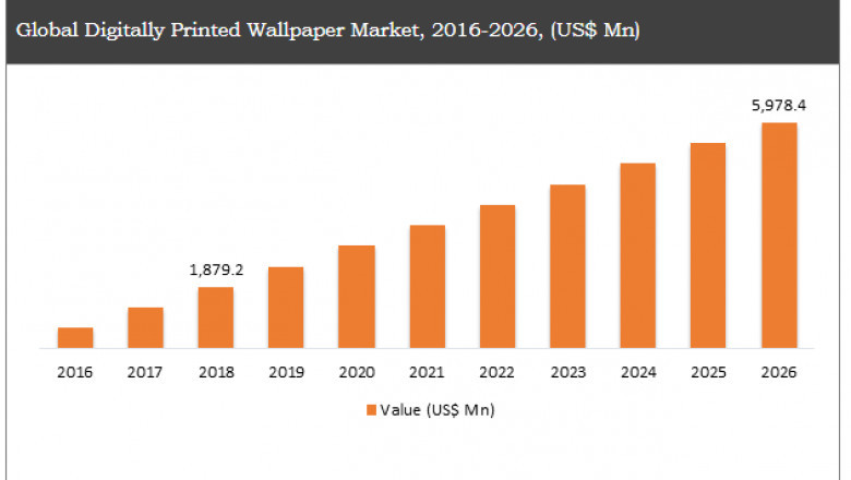 Digitally Printed Wallpaper Market by CAGR value, Industry Trends and Regional Analysis