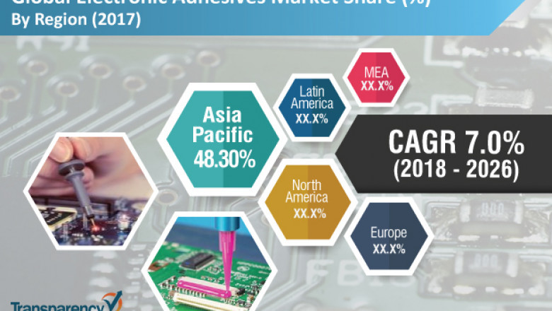 Global Electronic Adhesives Market to hit US$ 8,107.3 Mn by 2026