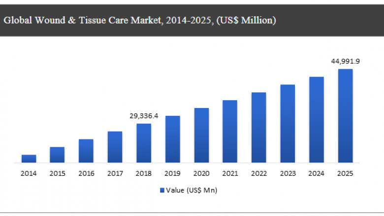 Global Wound & Tissue Care Market Size by Application, Trends, Growth, Opportunities and Forecast 2021 to 2027