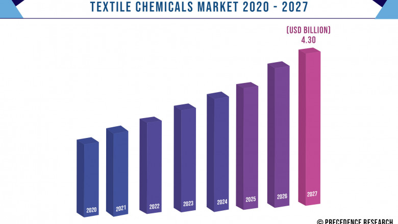 Textile Chemicals Market to Expand at a CAGR of 4.3% From 2021 to 2027