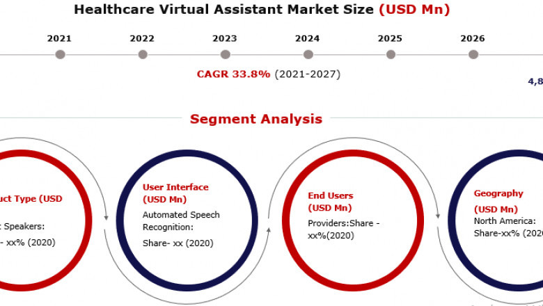 Rising Demand of Healthcare Virtual Assistant Market with Future Growth Opportunity and Comprehensive Outlook by Top Company Profile