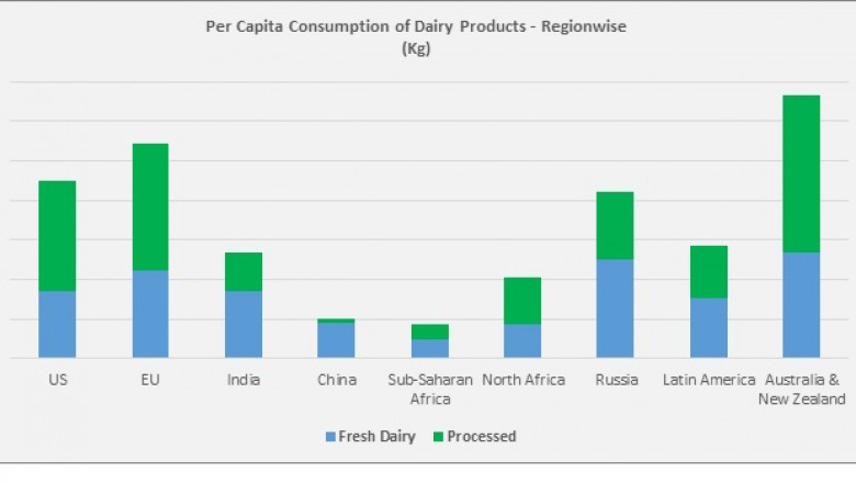 Spray dried dairy powder Market - Global Industry Analysis 2028