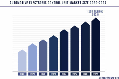Automotive Electronic Control Unit Market to Expand at a CAGR of 4.3% From 2021 to 2027