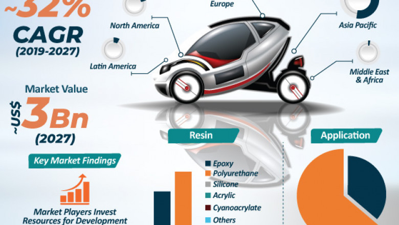 Electric Vehicle Adhesives Market to hit US$ 3 Bn by 2027