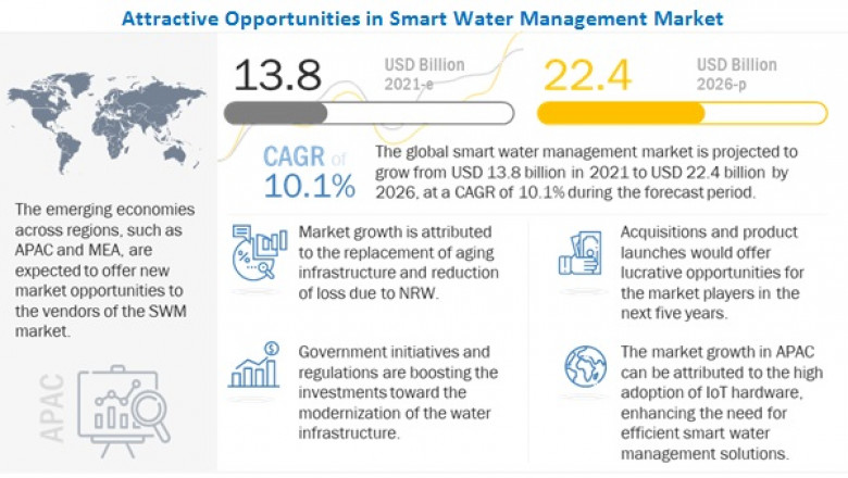 Smart Water Management Market Size, Share and Global Market Forecast to 2026 : MarketsandMarkets