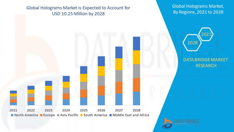 Holograms Market Growth, Trends, Analysis by Type, Application, Regions, Restraints, and Top Key Players Profile and forecast to 2028