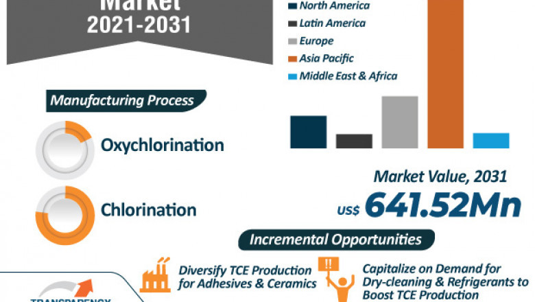 Trichloroethylene Market - Global Industry Report, 2031