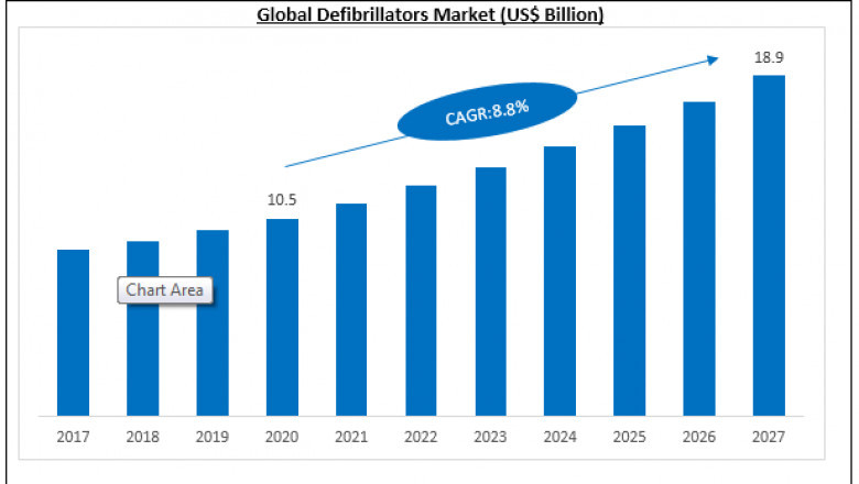Defibrillators Market Size by Industry Dynamics and Key Players