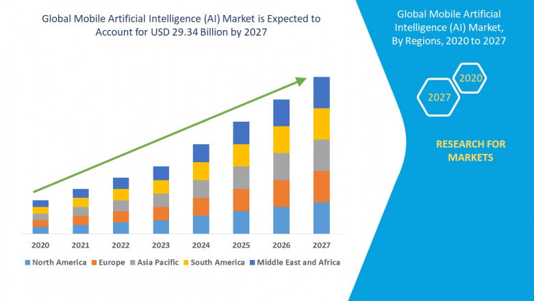 Mobile Artificial Intelligence (AI) Market Analysis by SWOT, Investment, Future Growth and Top Key Players - Huawei, Samsung Electronics, Qualcomm, Intel Corporation, NVIDIA