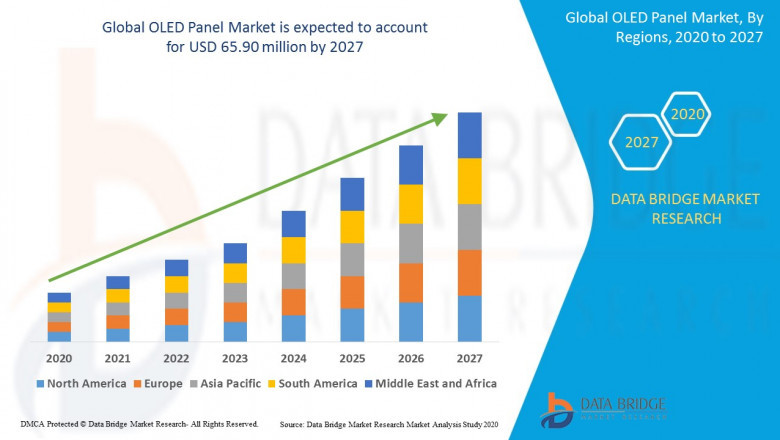 OLED Panel Market Growth By Manufacturers, Countries, Types And Application, End Users And Forecast To 2027