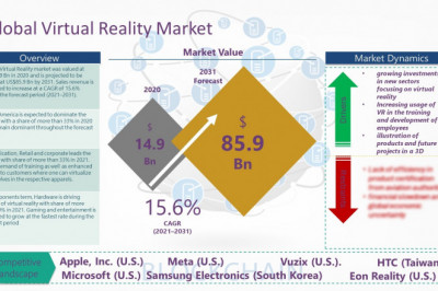 Virtual Reality (VR) Market is expected to grow at 15.6% CAGR between 2021-2031- Market insights, analysis, trends, and forecast