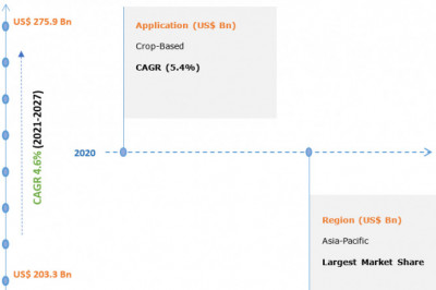Global Agrochemicals Market is expected to reach USD 275.9 Billion by 2027