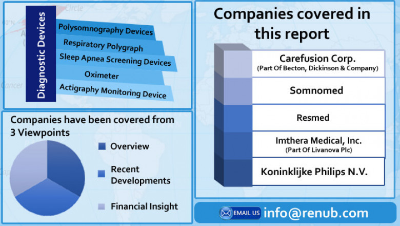 Global Sleep Apnea Devices Market to Grow at 7.6% CAGR from 2020 – 2027