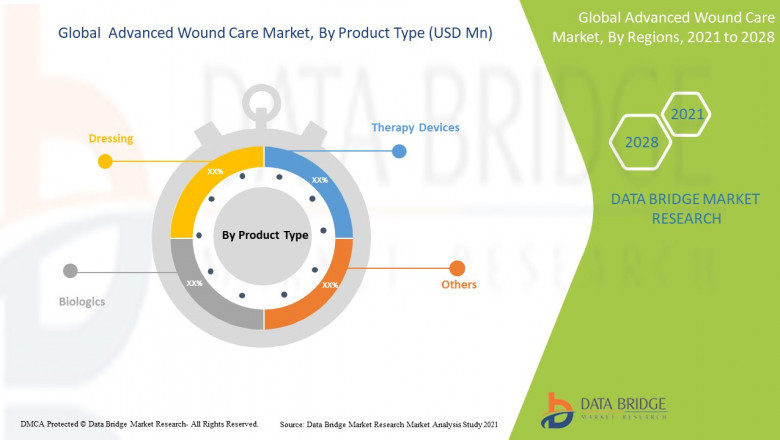 Advanced Wound Care Market Statistics, Expected Growth, Upcoming Investments, Current Trends, Exclusive Research Report: Smith & Nephew, 3M, Medline Industries, Inc., Mölnlycke Health Care AB, ConvaTec Group PLC