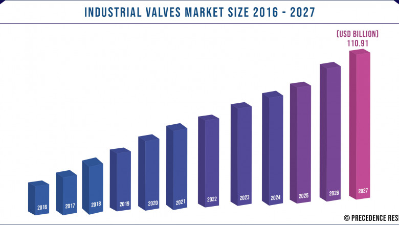 Industrial Valves Market to Expand at a CAGR of 3.4% from 2021 to 2027