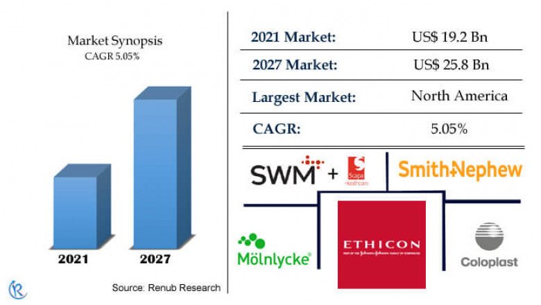 Wound Care Market, Size, Global Forecast 2022-2027
